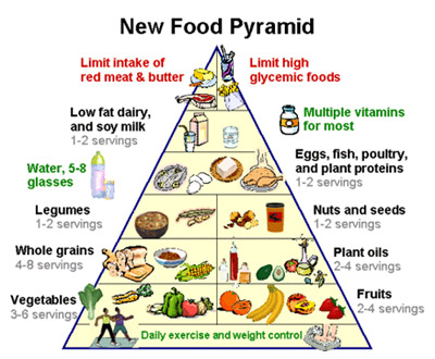 Comprendre la pyramide alimentaire et ses différents étages